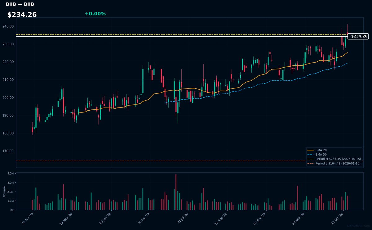 BIIB chart