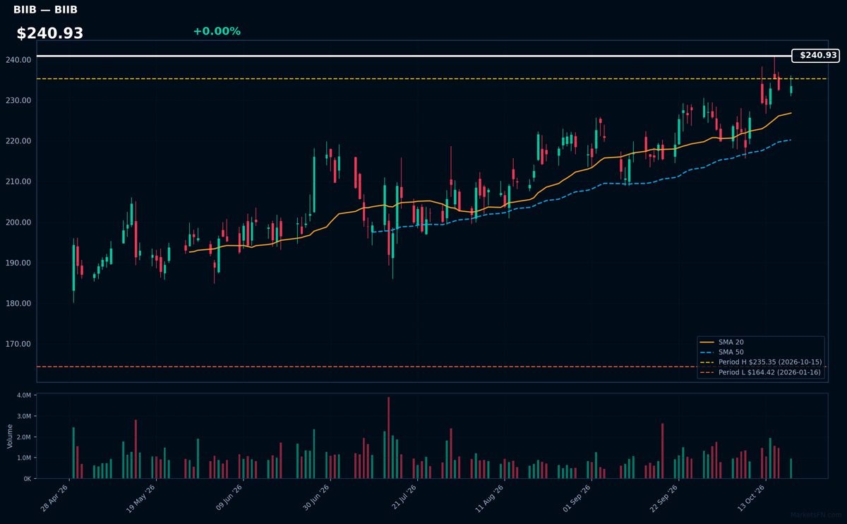 BIIB chart