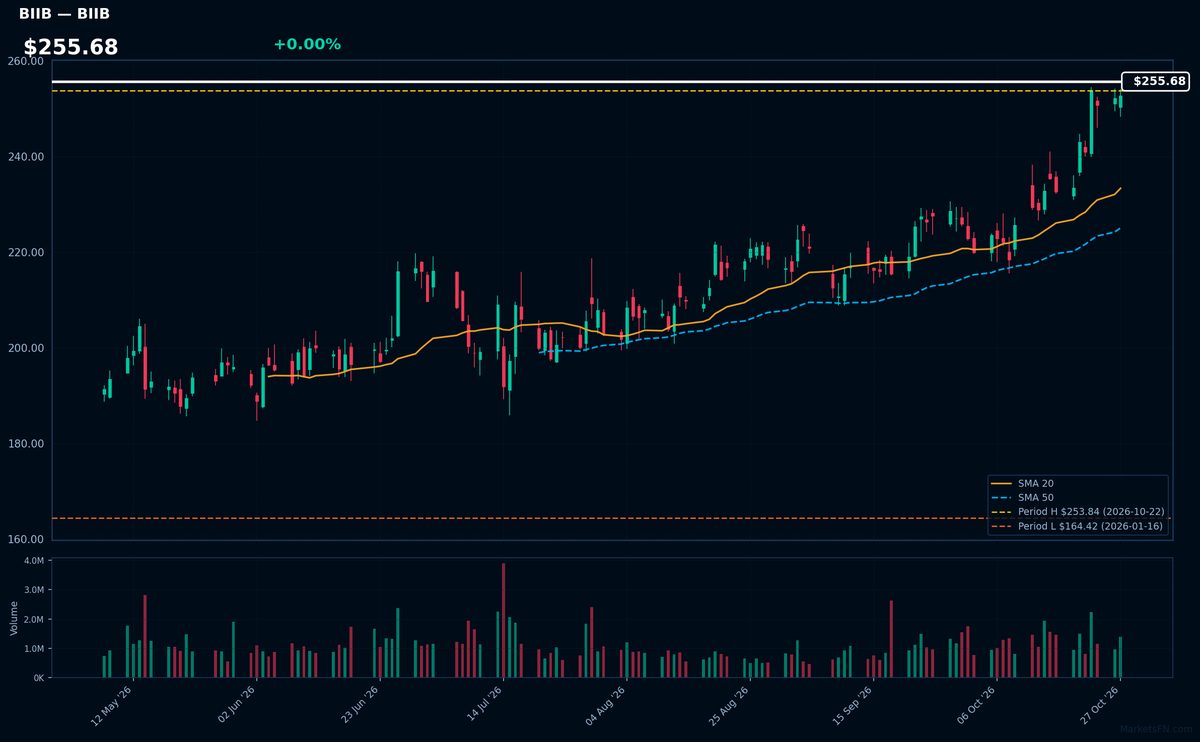 BIIB chart