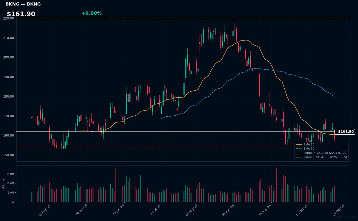 BKNG chart
