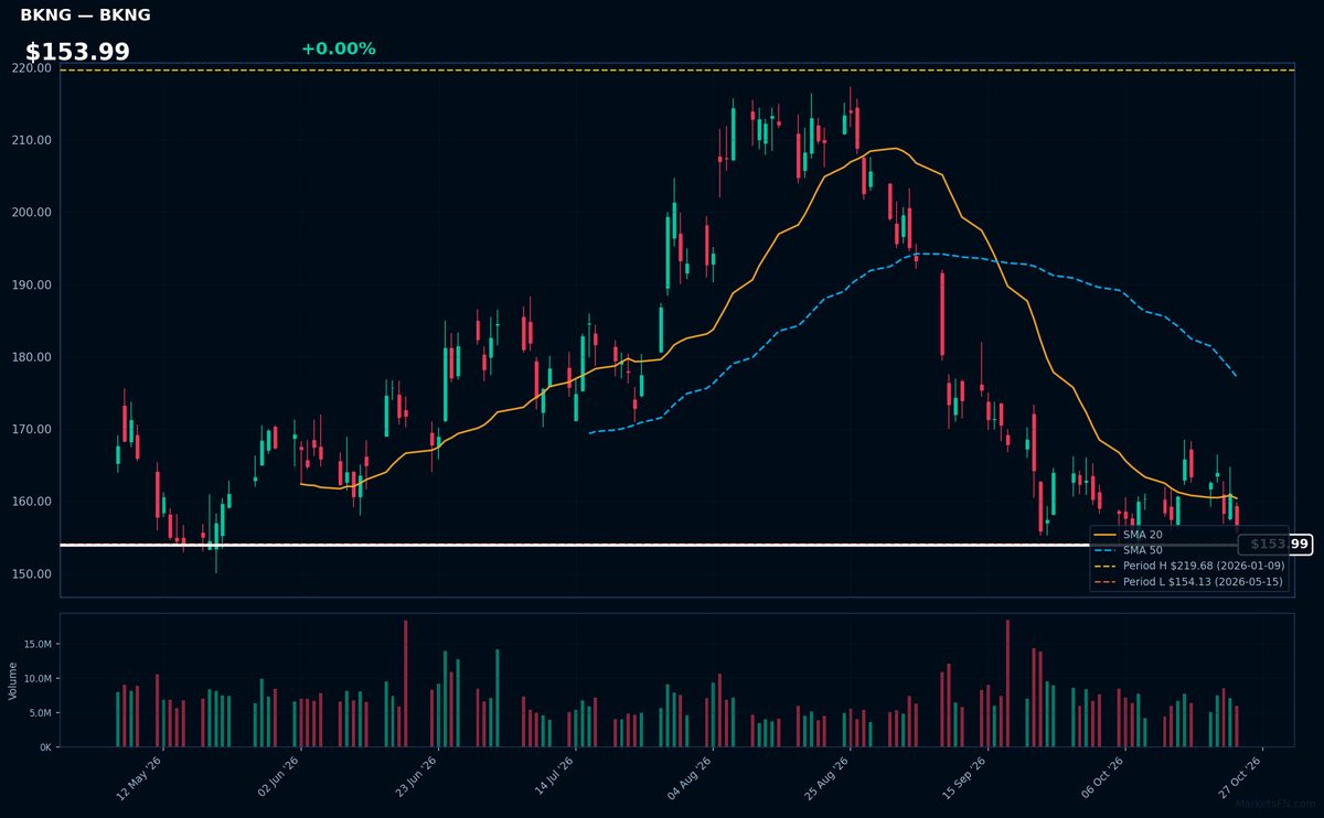 BKNG chart