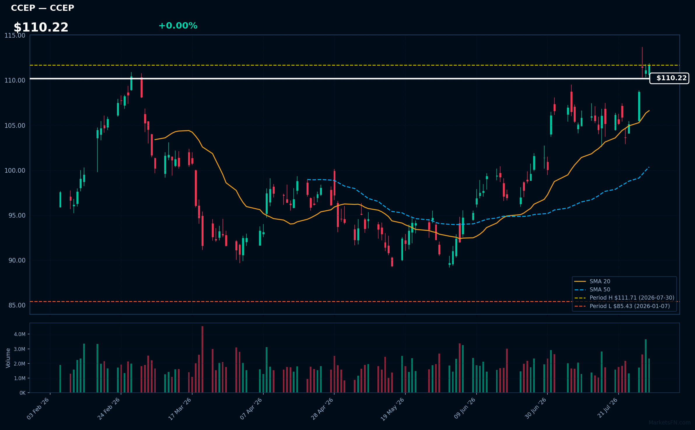 CCEP chart