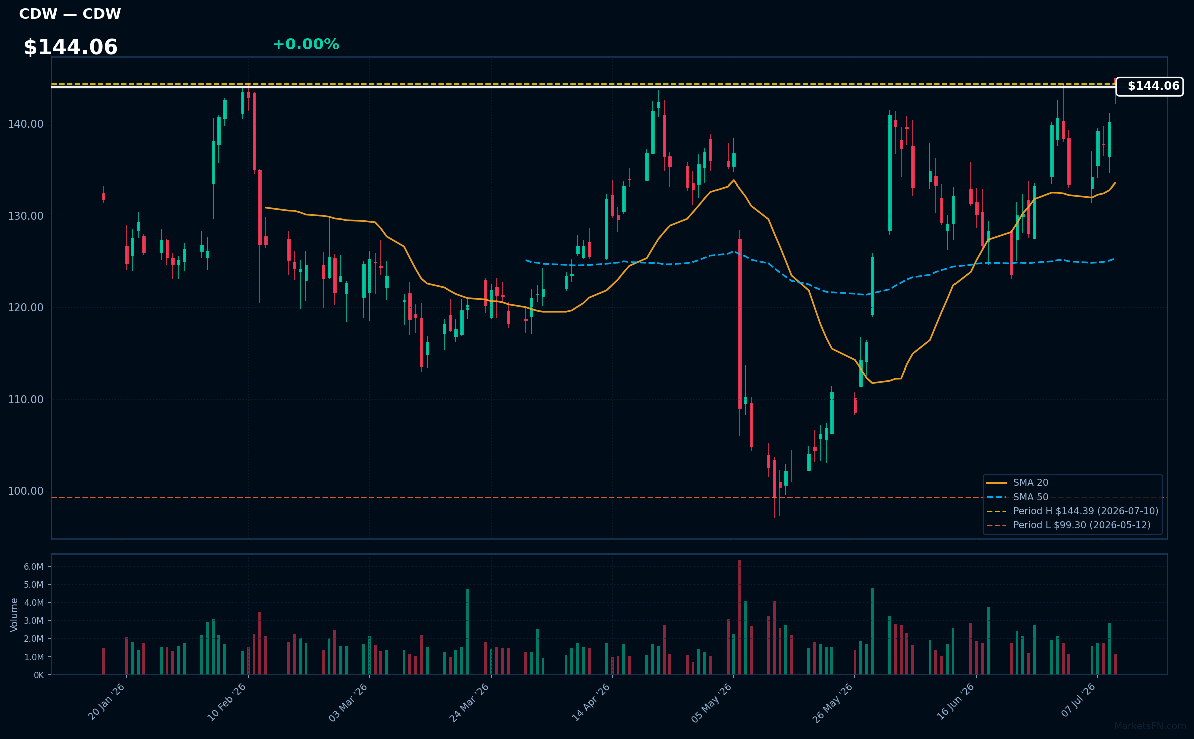 CDW chart