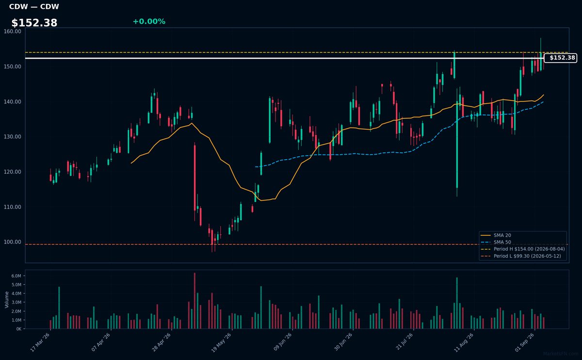 CDW chart