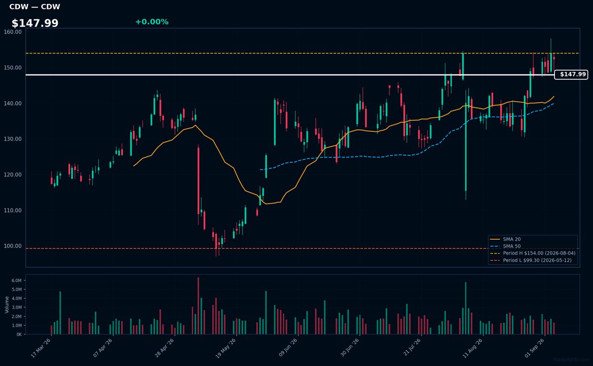 CDW chart
