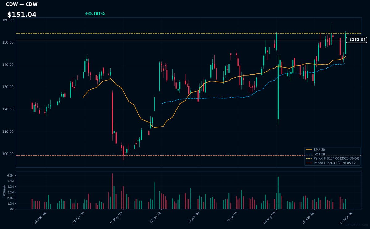 CDW chart