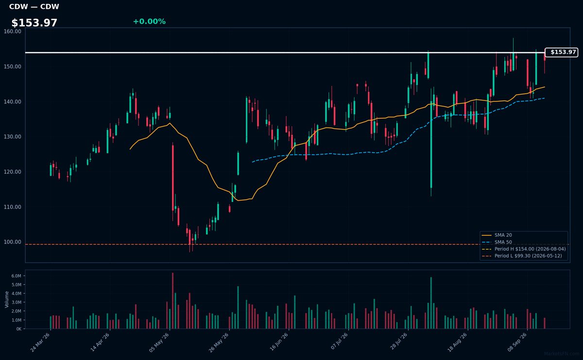 CDW chart