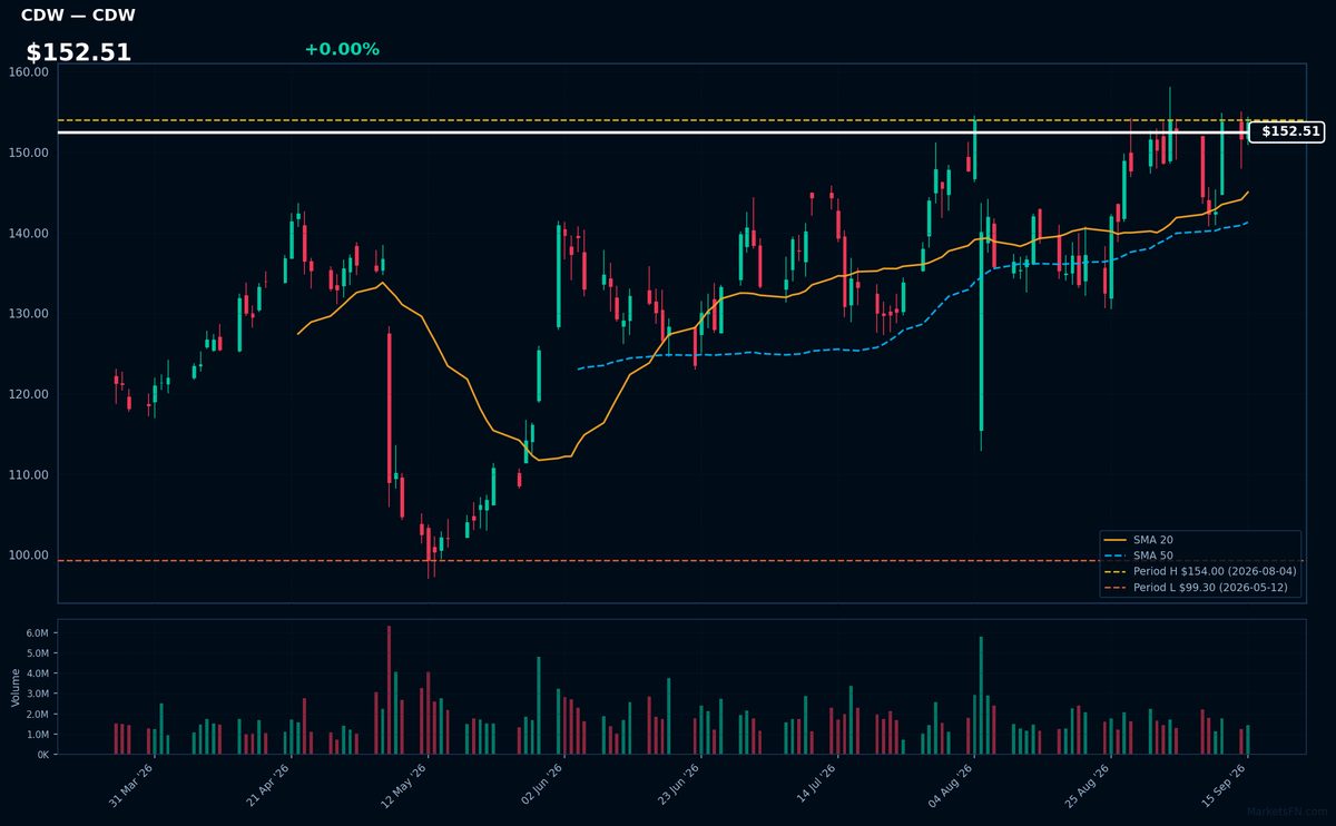 CDW chart