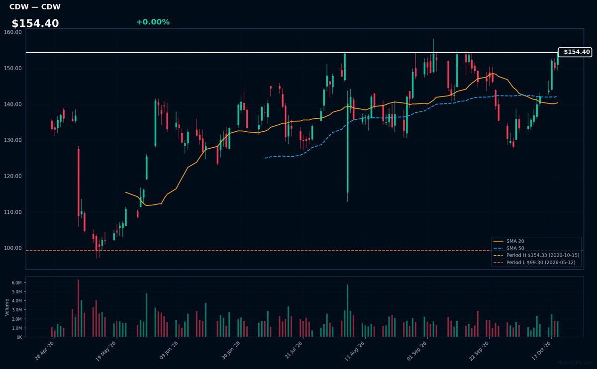 CDW chart
