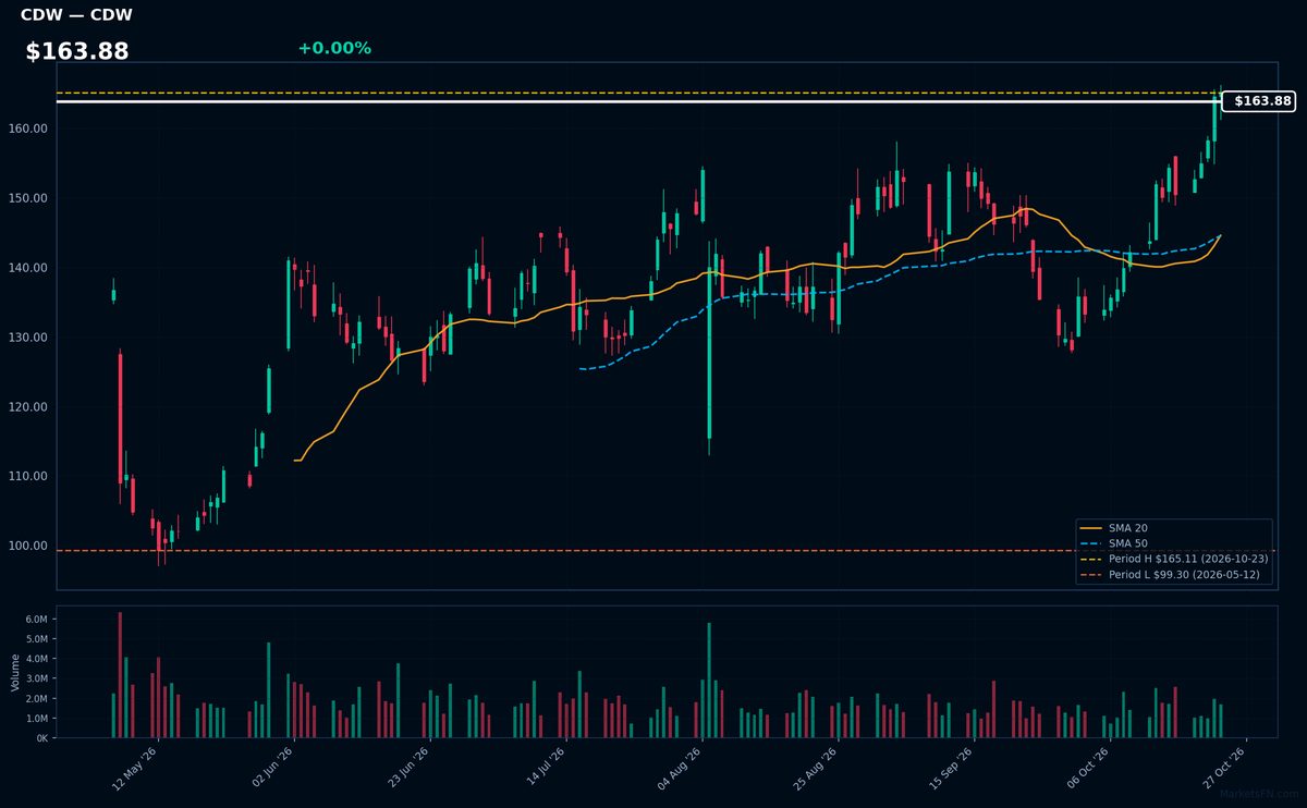 CDW chart
