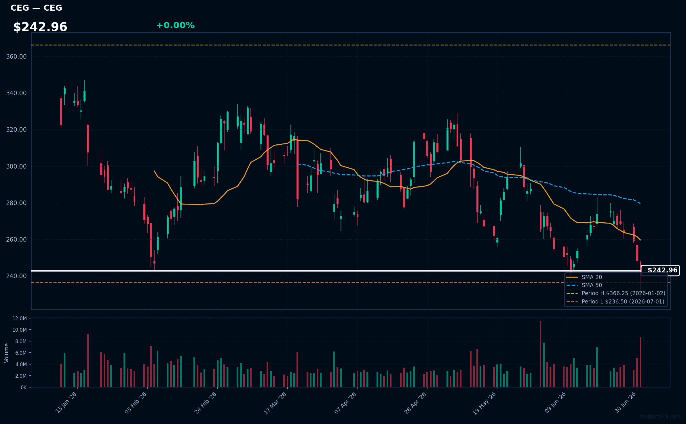 grafico CEG