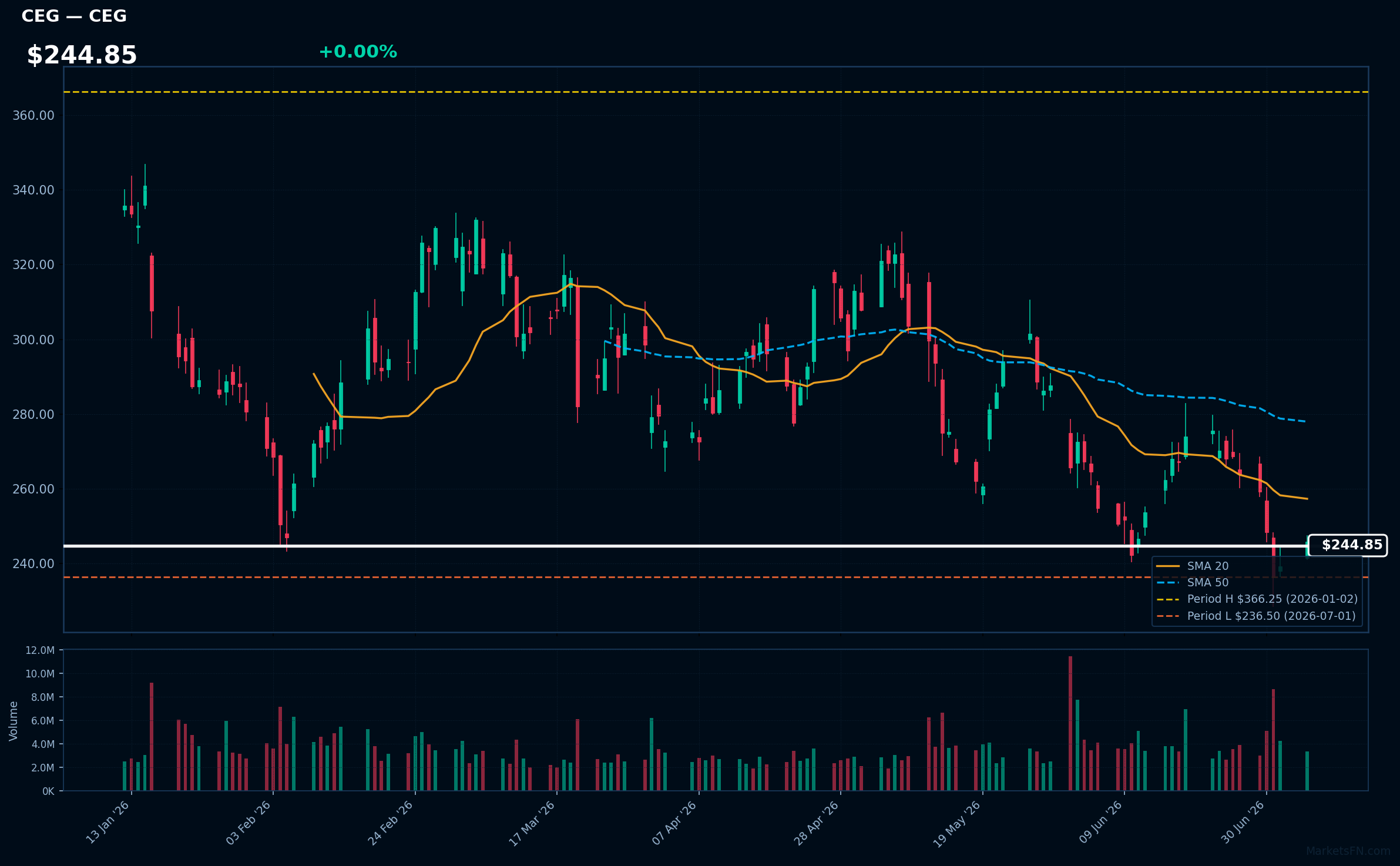 CEG chart