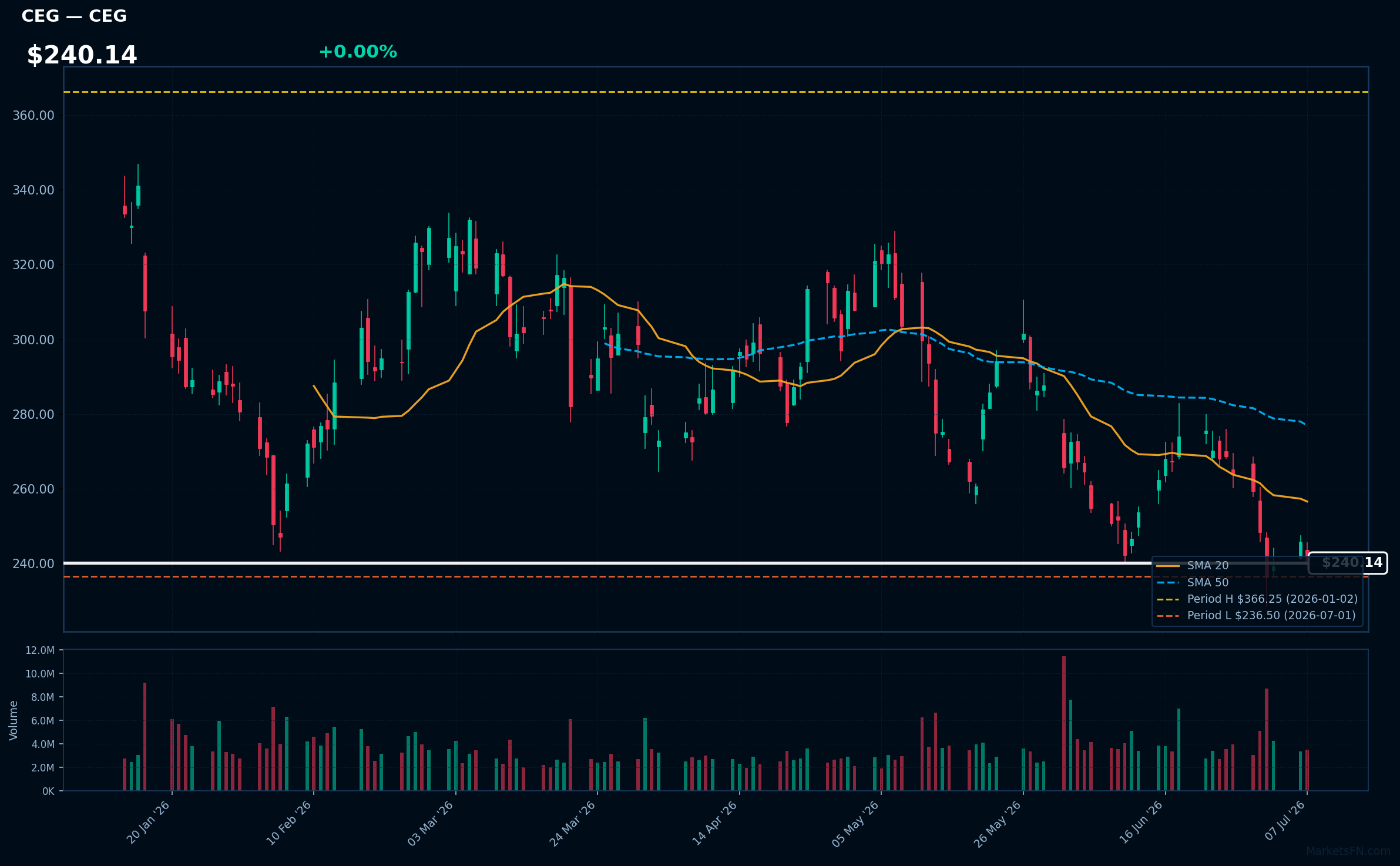 CEG chart