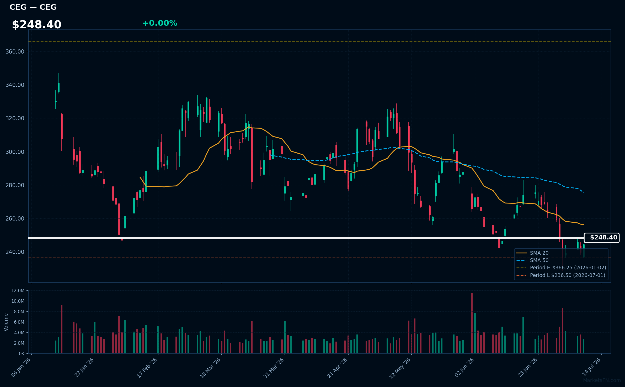 CEG chart