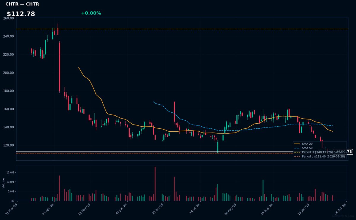 CHTR chart