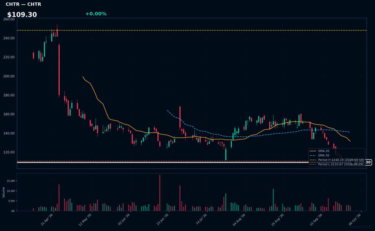 CHTR chart