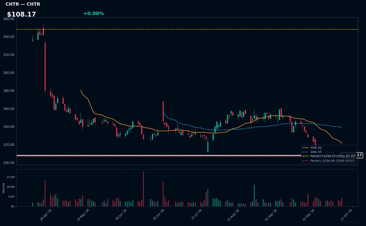 CHTR chart