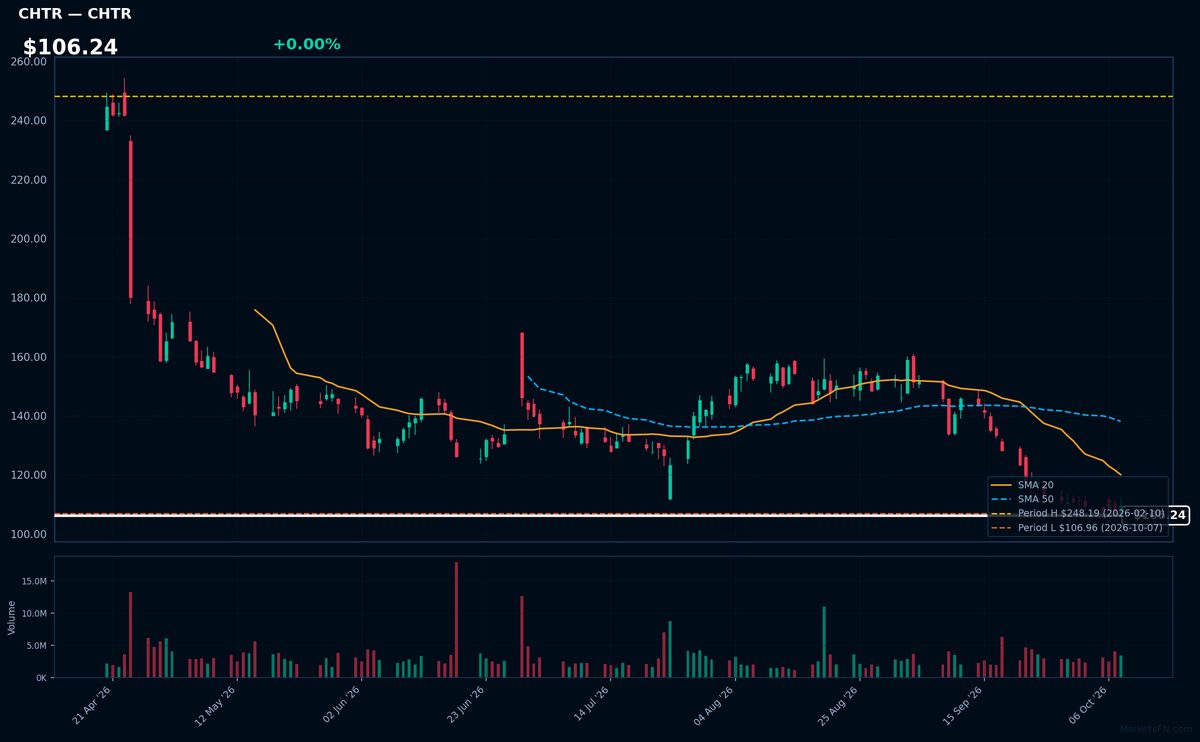CHTR chart