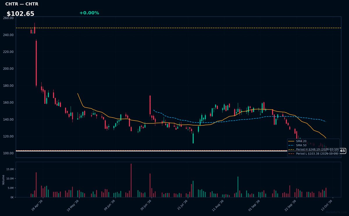 CHTR chart