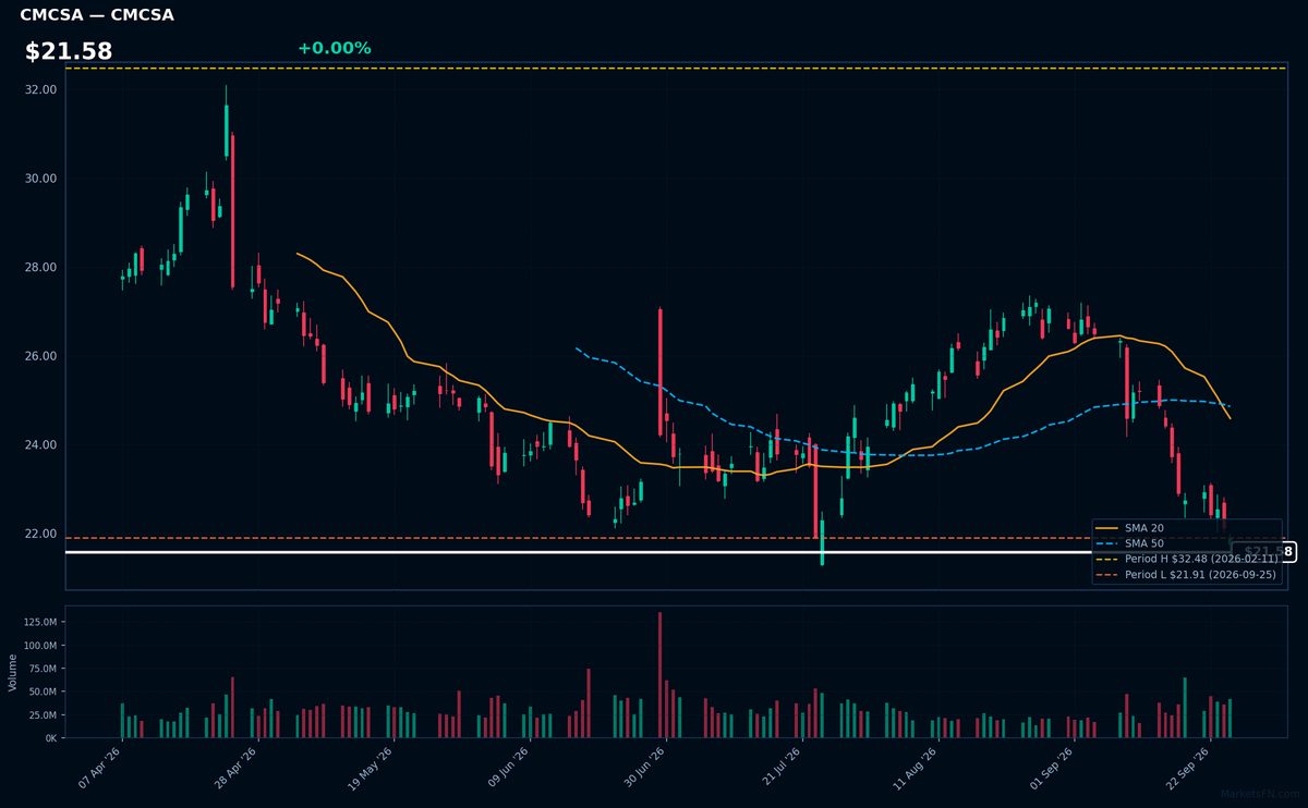 CMCSA chart