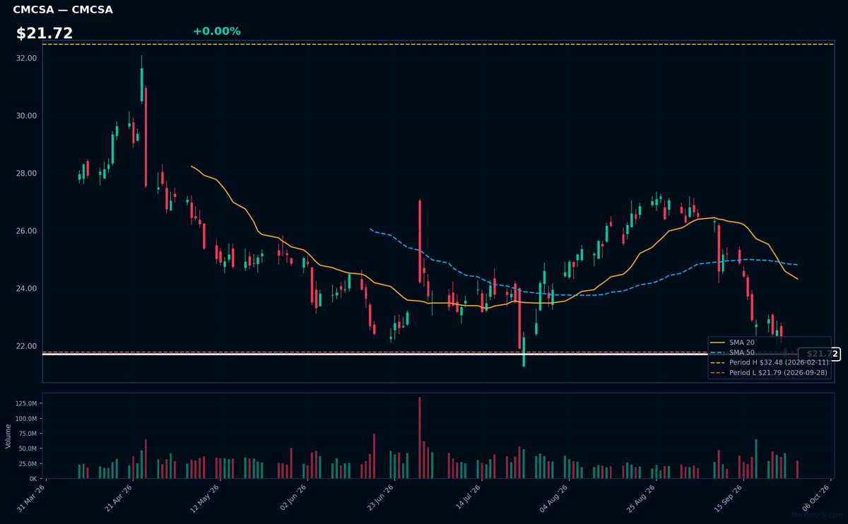 CMCSA chart
