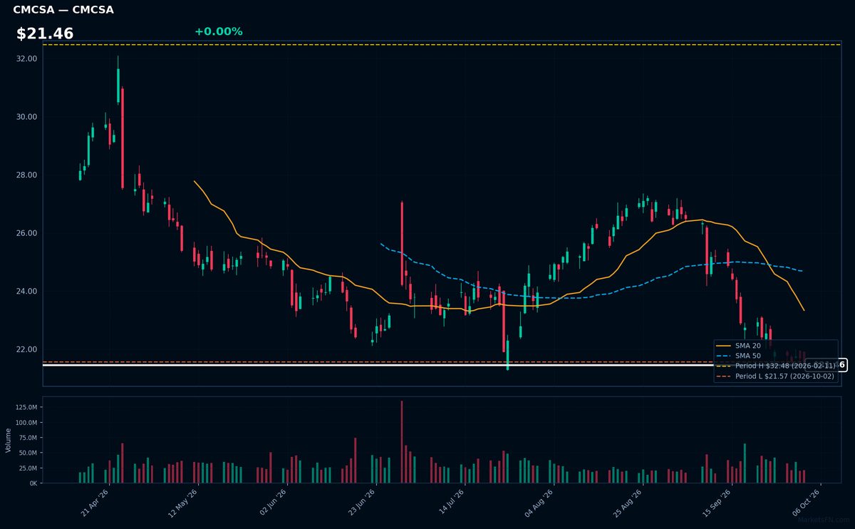 CMCSA chart