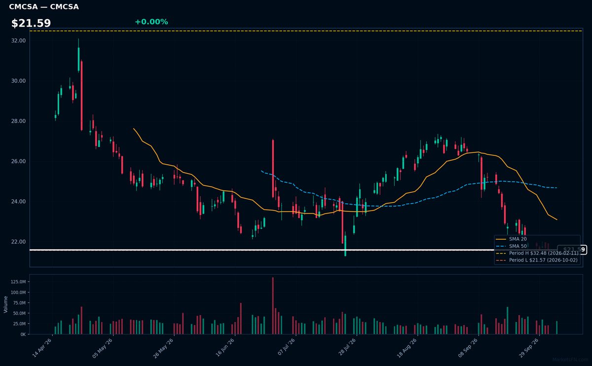 CMCSA chart