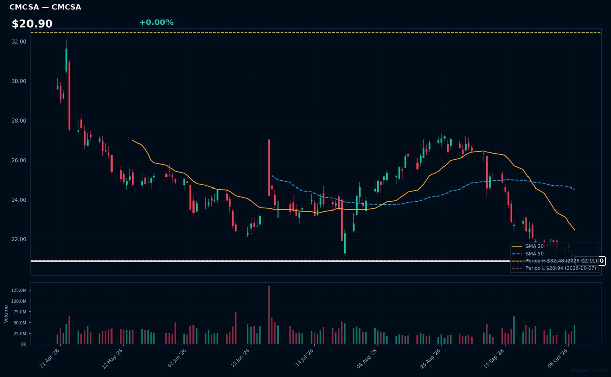 CMCSA chart