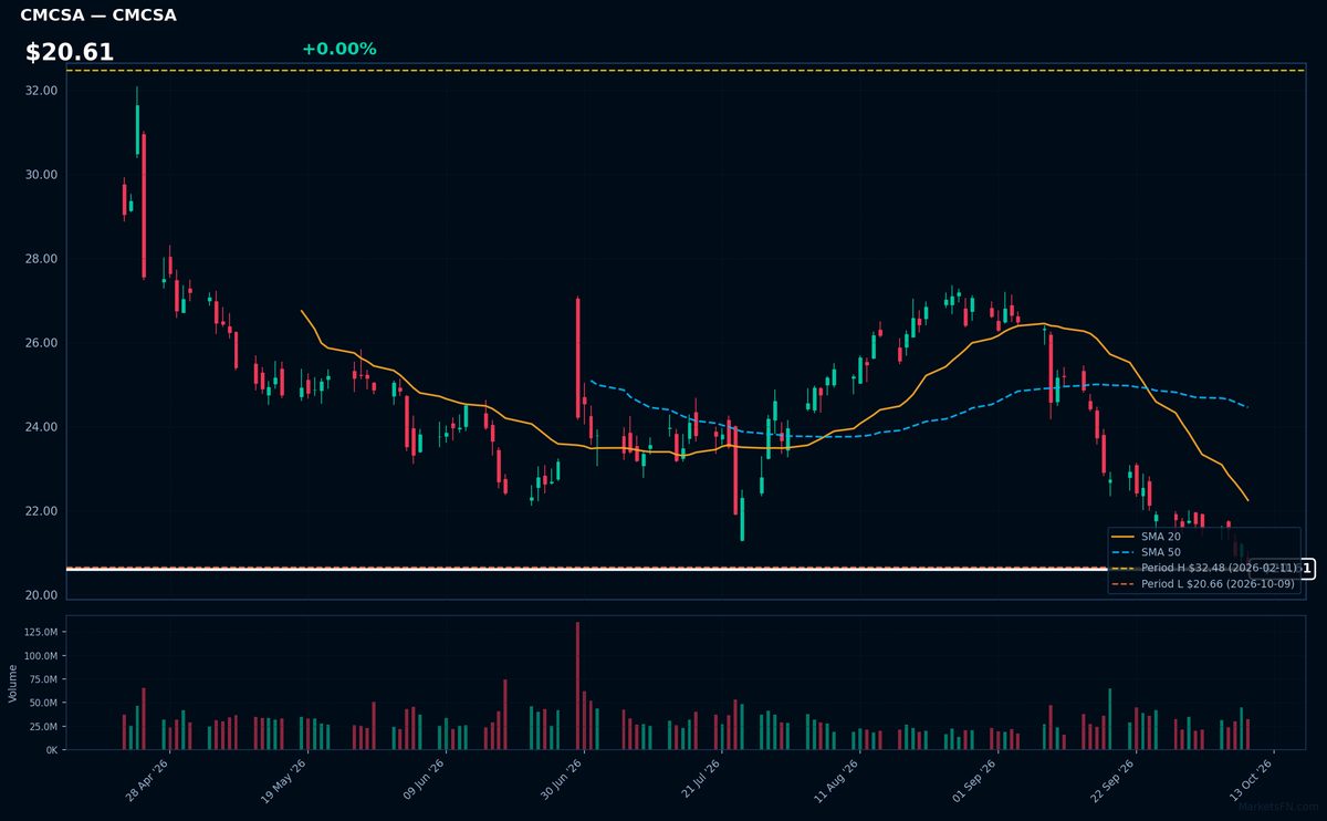 CMCSA chart