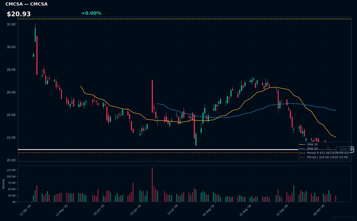 CMCSA chart