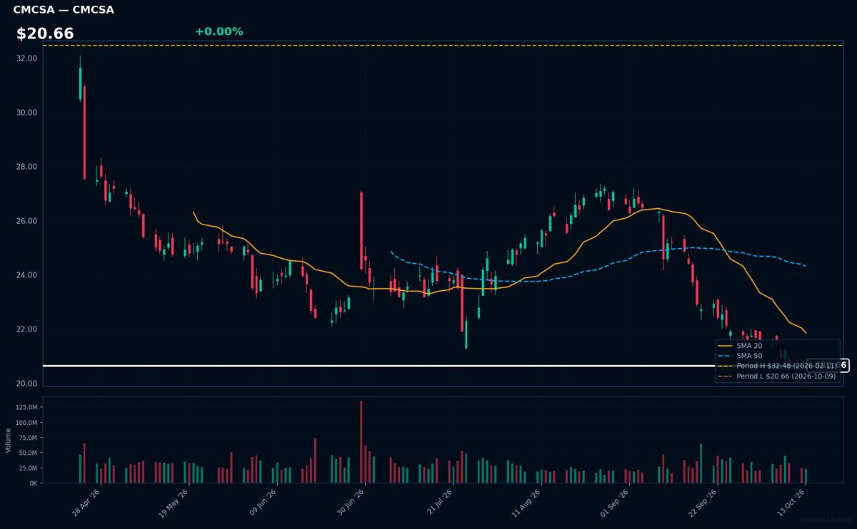 CMCSA chart
