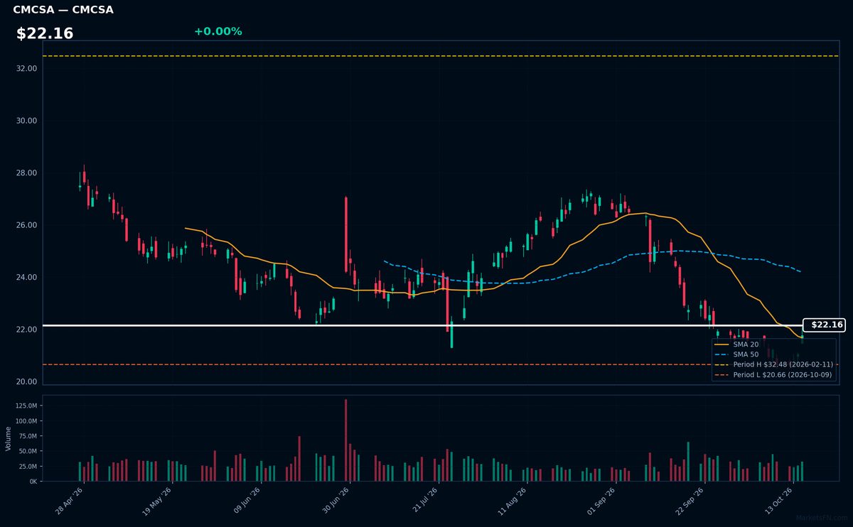 CMCSA chart