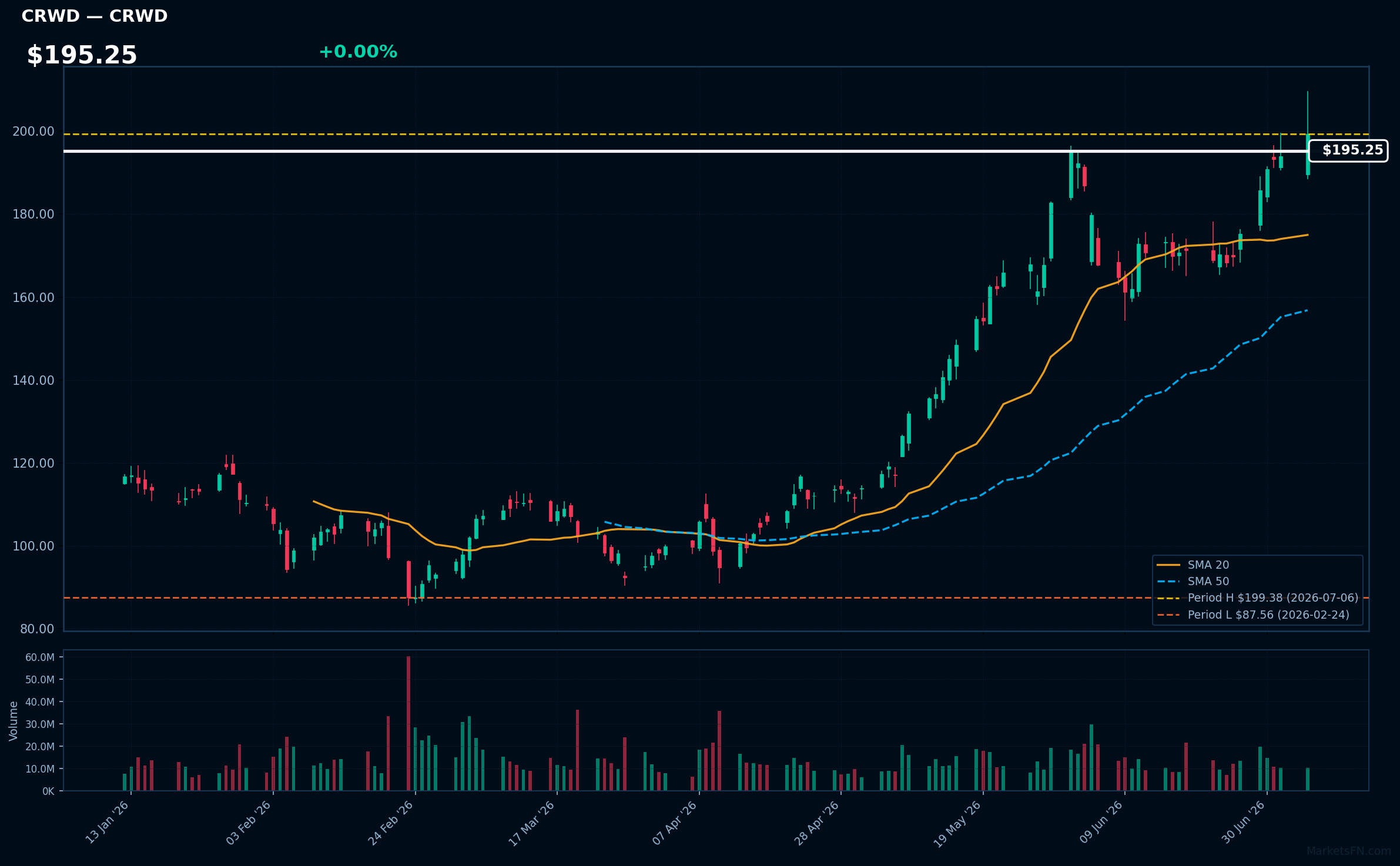 CRWD chart