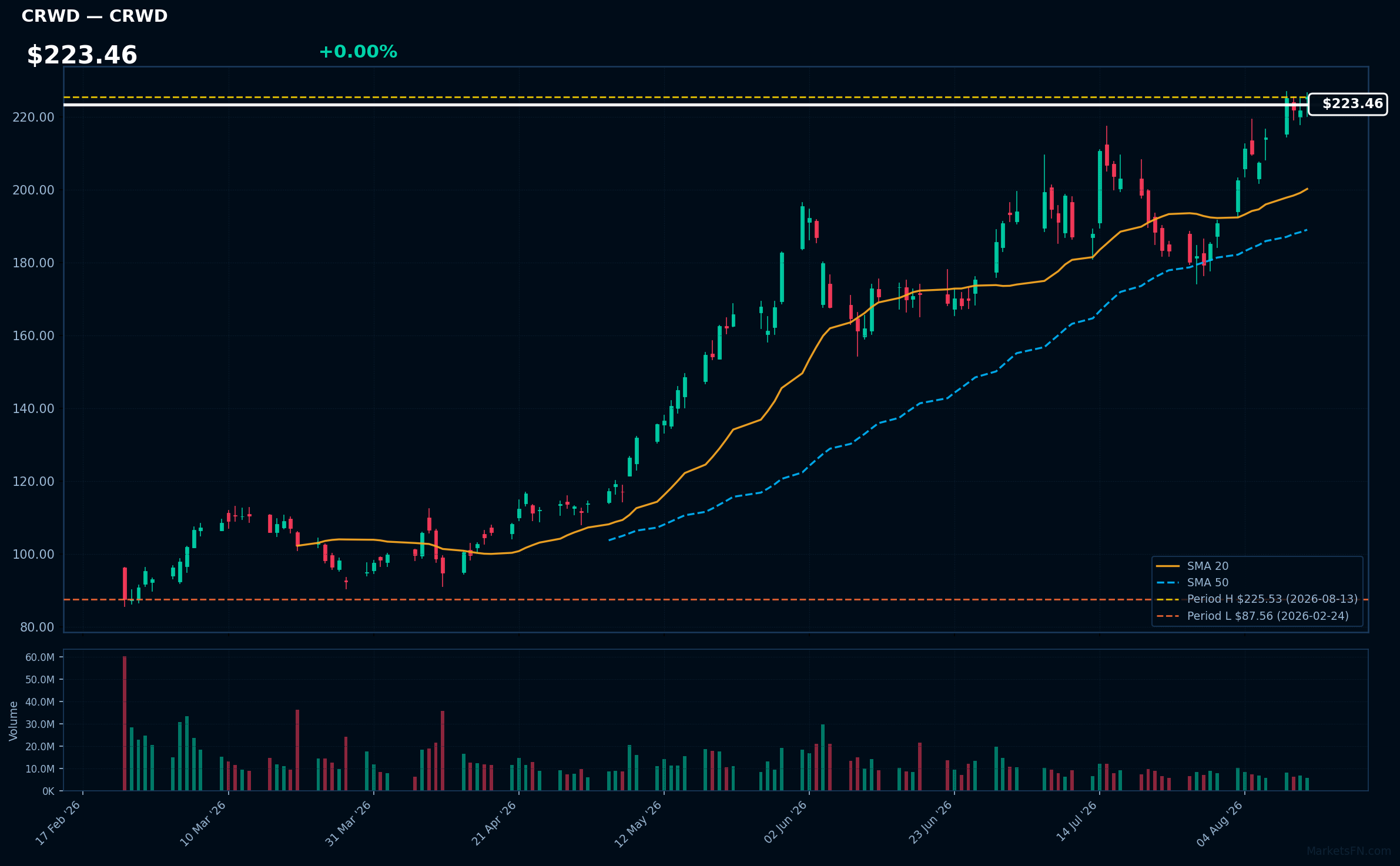 CRWD chart