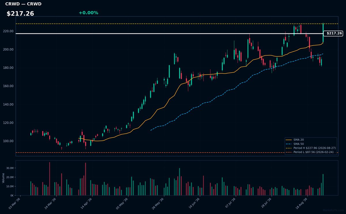 CRWD chart