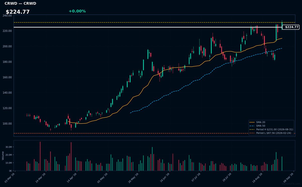 CRWD chart