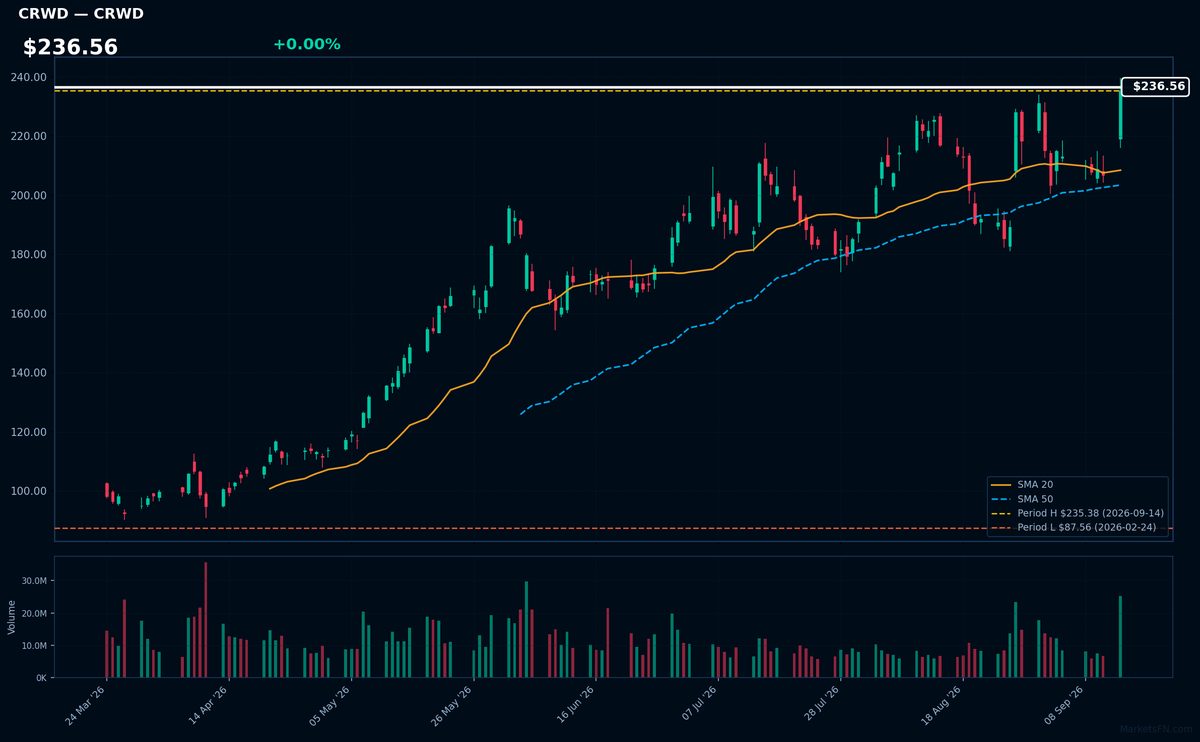 CRWD chart