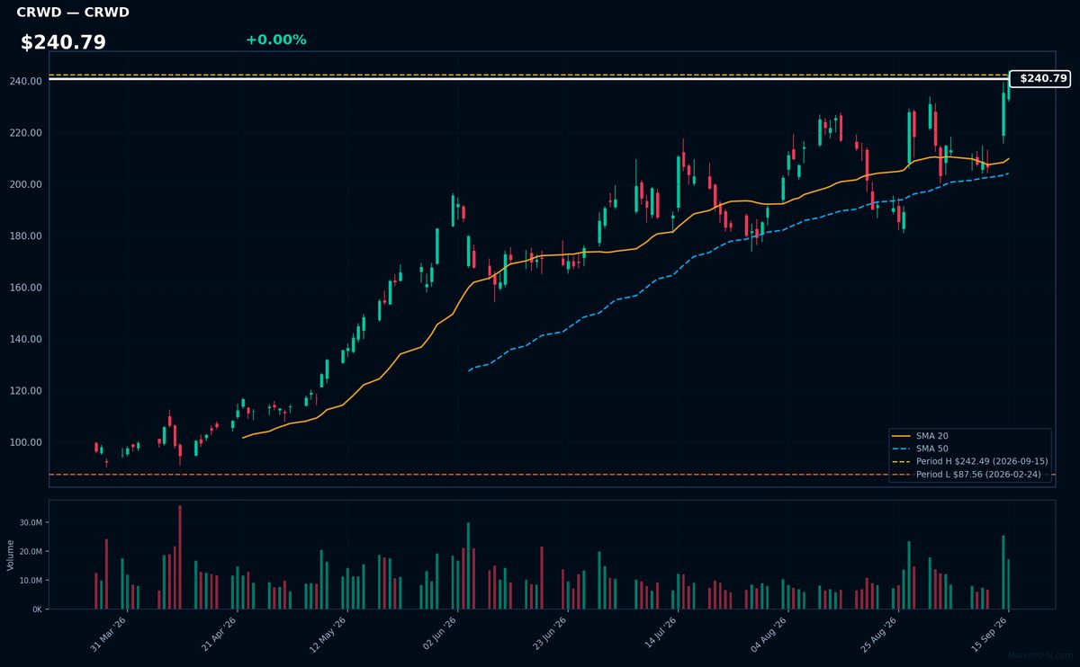 CRWD chart