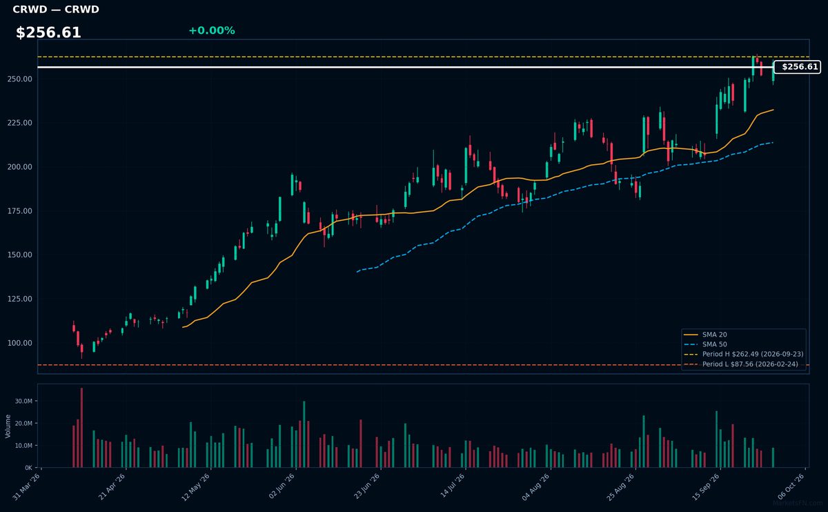 CRWD chart