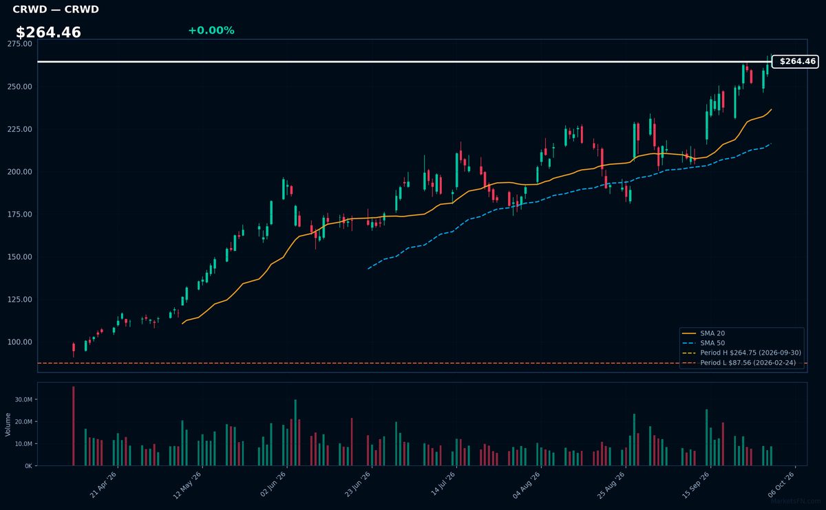 CRWD chart
