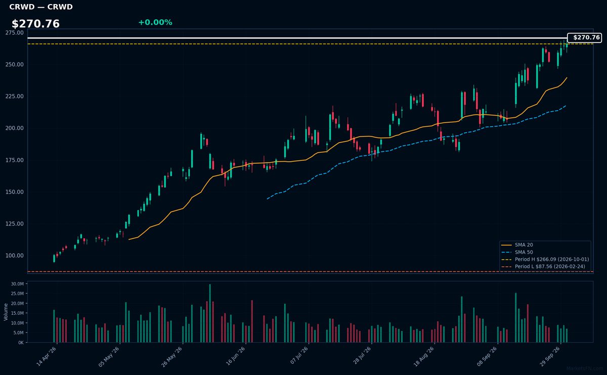 CRWD chart