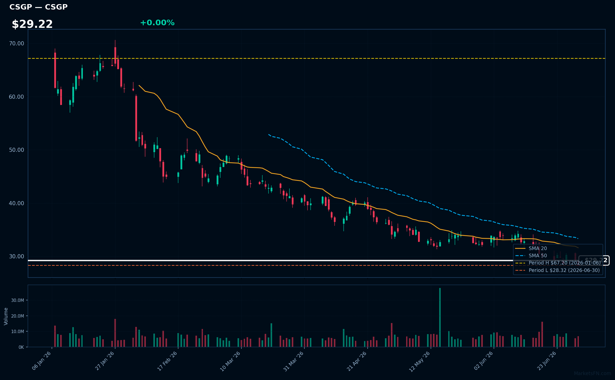 CSGP chart