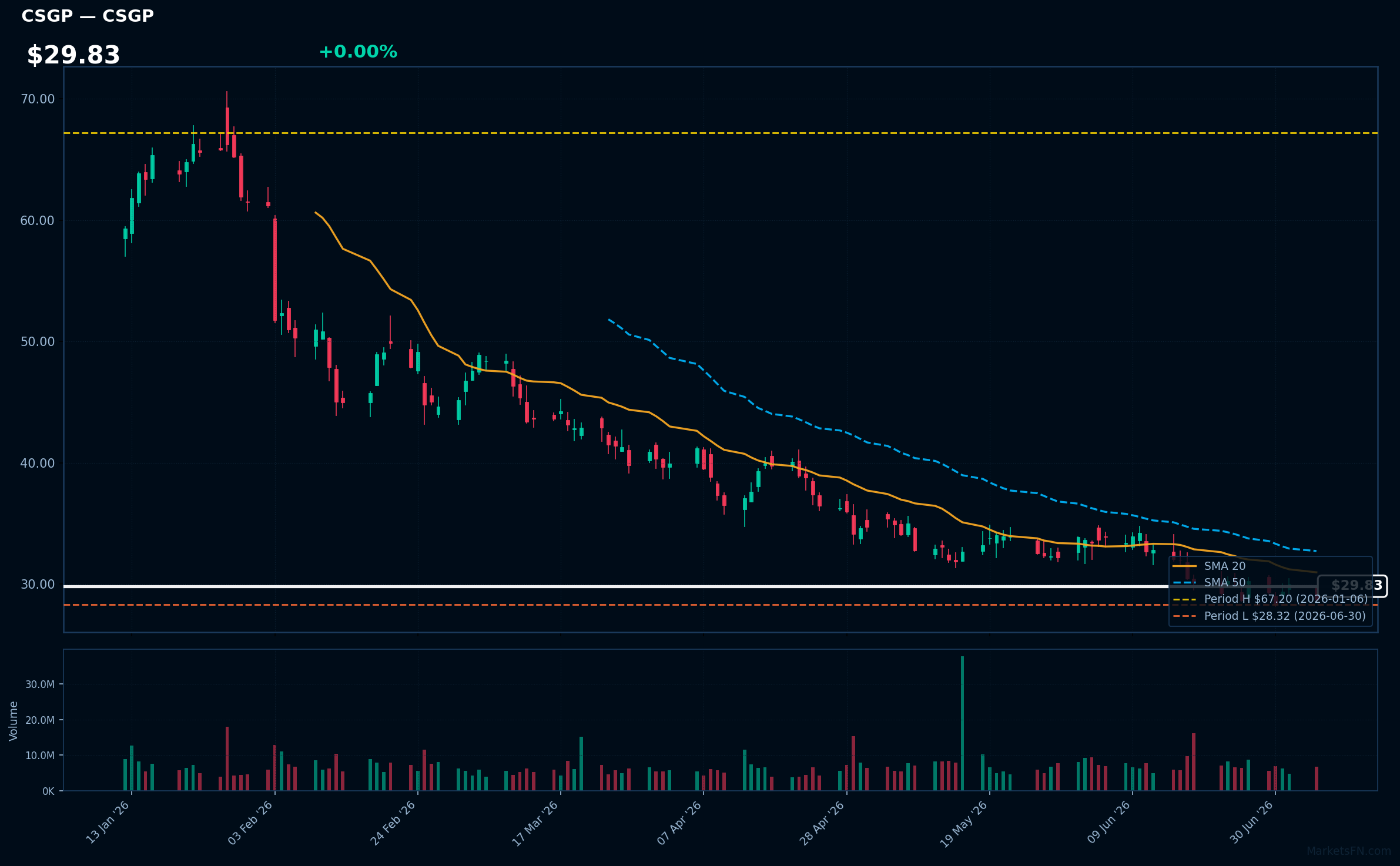 CSGP chart