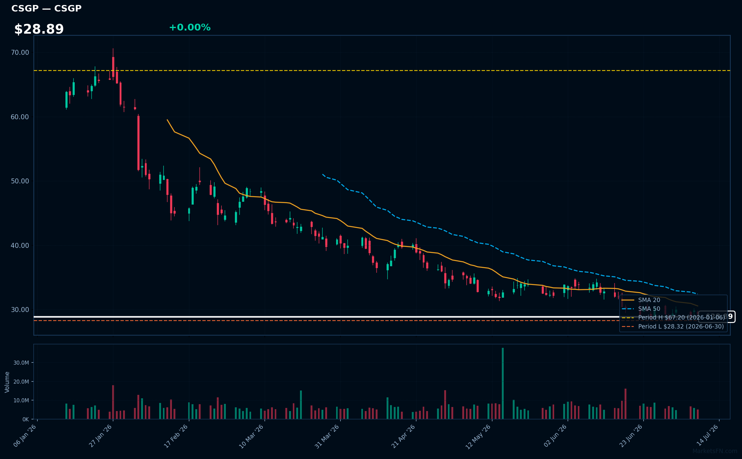 CSGP chart