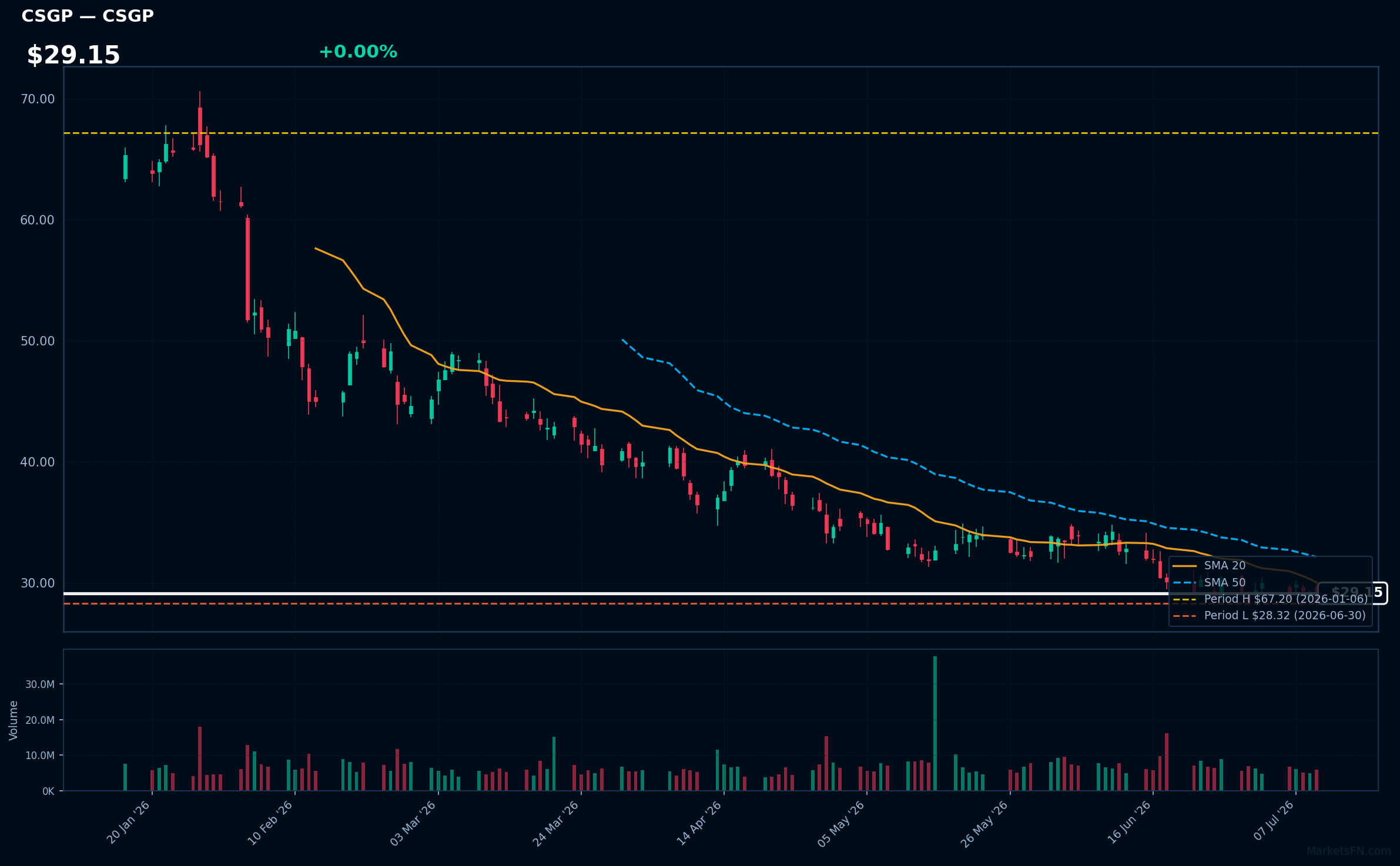CSGP chart