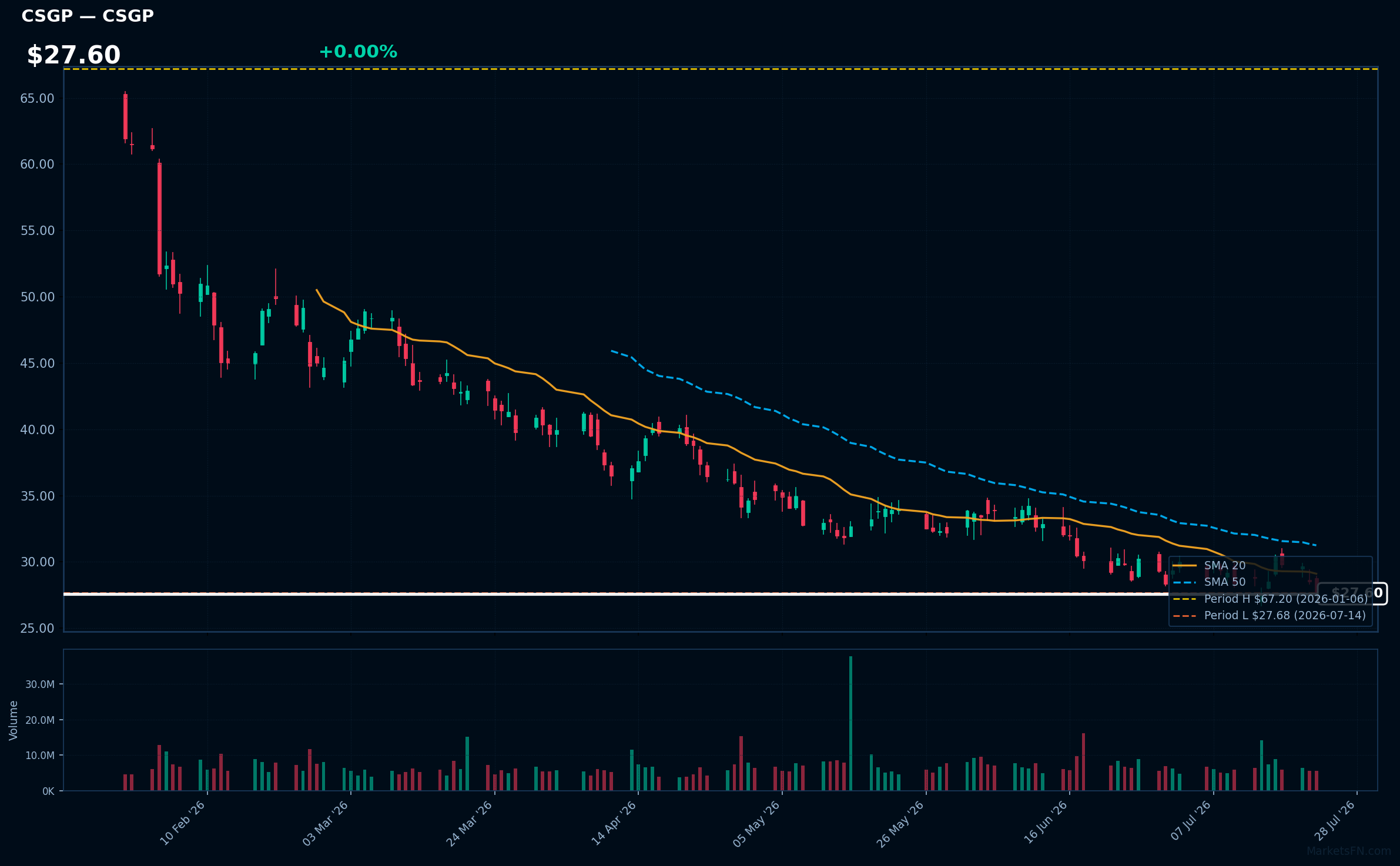 CSGP chart
