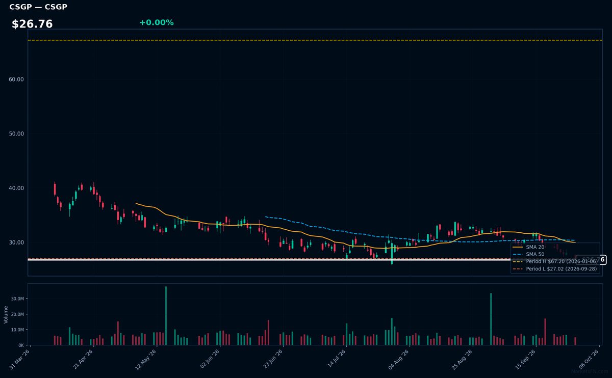CSGP chart