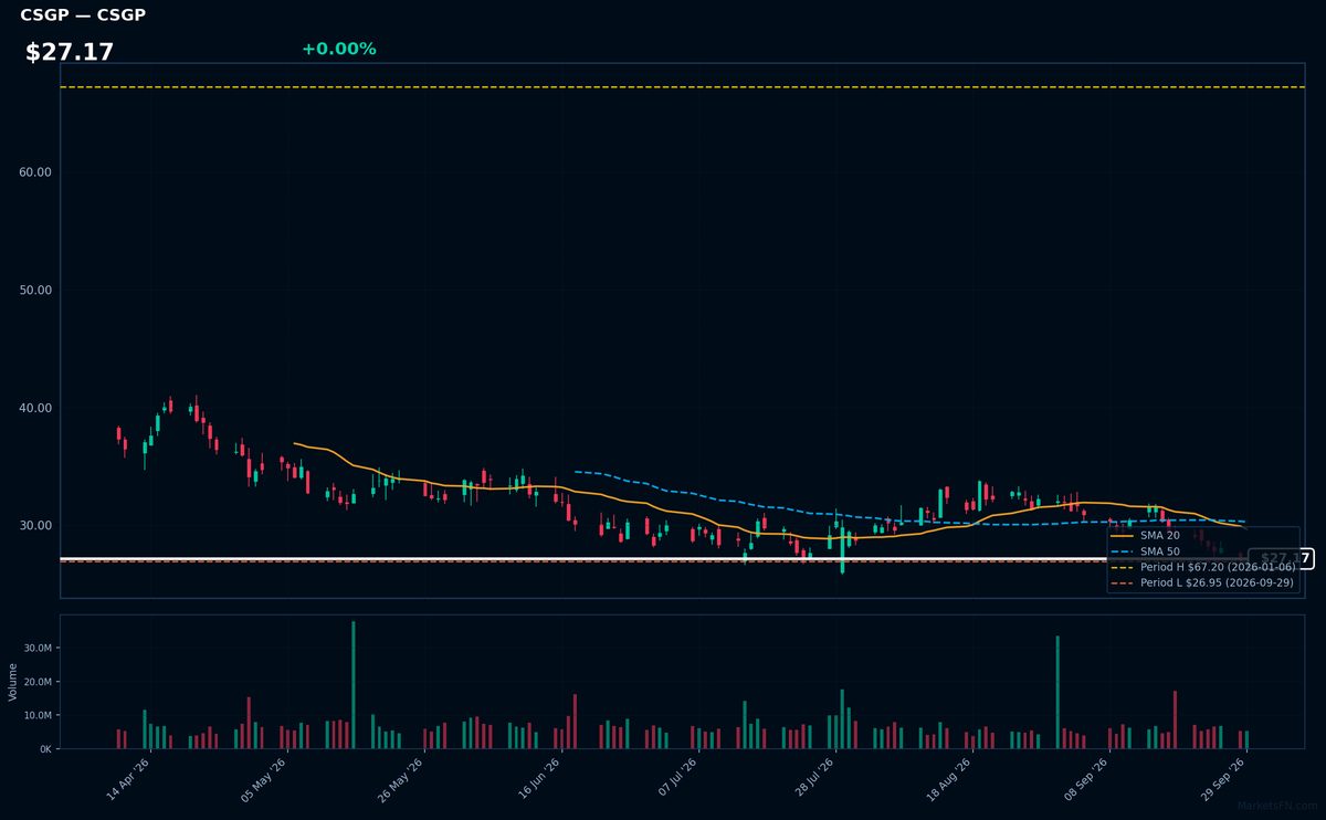 CSGP chart