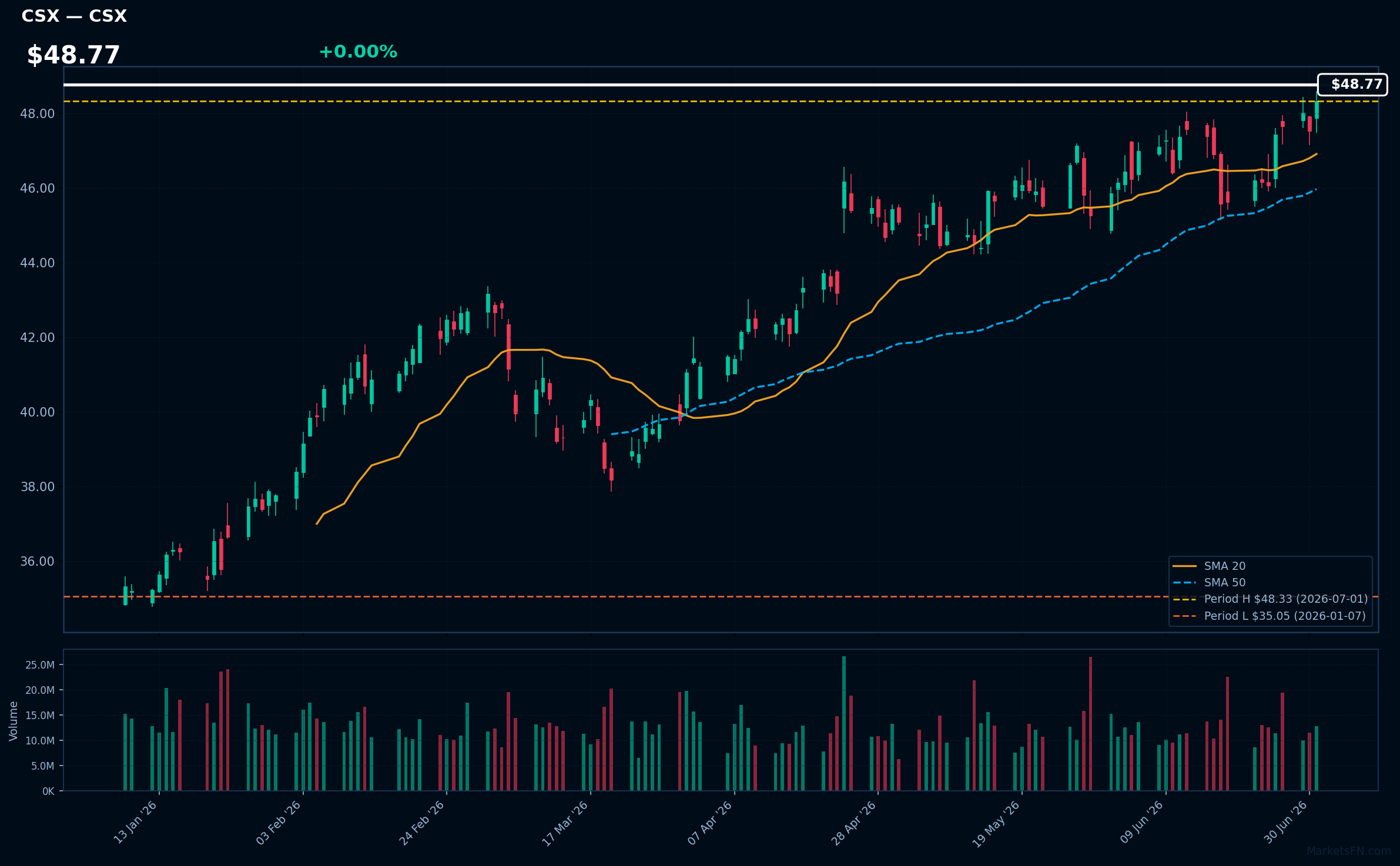 CSX chart