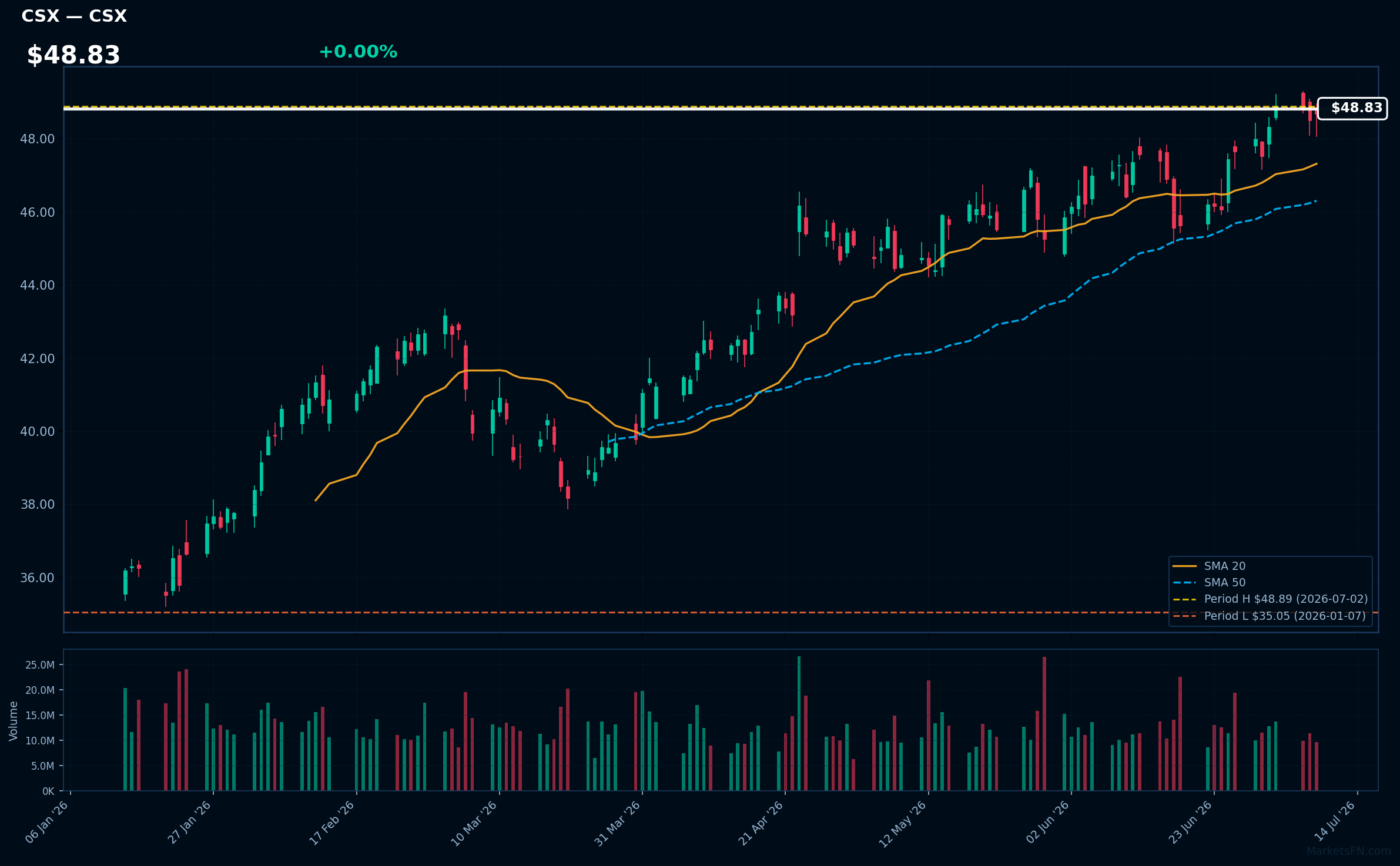 CSX chart
